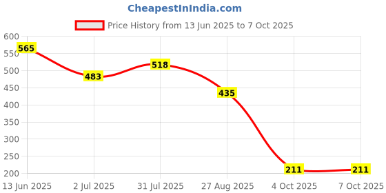 industrybuying.com RS PRO 26-Way IDC Connector Socket for Cable Mount 2-Row, 6257404 rs pro Price History Graph from 13 Jun 2025 to 6 Oct 2025