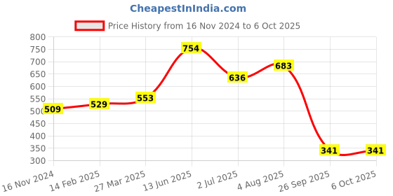 industrybuying.com RS PRO 26 Way Right Angle PCB Header, 471143 rs pro Price History Graph from 16 Nov 2024 to 6 Oct 2025