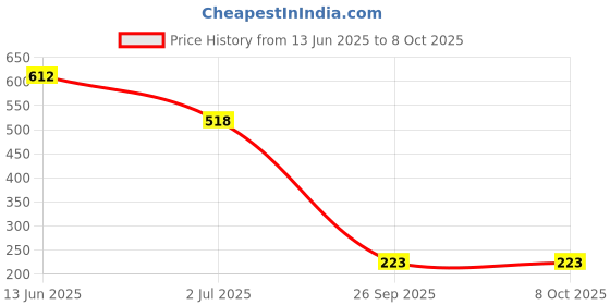 industrybuying.com RS PRO 26 Way Straight PCB Header 2 Row , 6257319 rs pro Price History Graph from 13 Jun 2025 to 8 Oct 2025