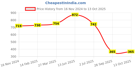 industrybuying.com RS PRO 26 Way Straight PCB Header, 471064 rs pro Price History Graph from 16 Nov 2024 to 13 Oct 2025