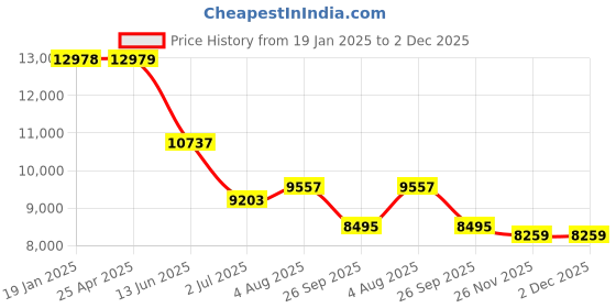 industrybuying.com RS PRO 2614501 100 mm to 75 mm External Micrometer rs pro Price History Graph from 19 Jan 2025 to 2 Dec 2025