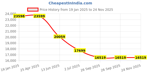industrybuying.com RS PRO 2614505 200 mm to 175 mm External Micrometer rs pro Price History Graph from 19 Jan 2025 to 24 Nov 2025
