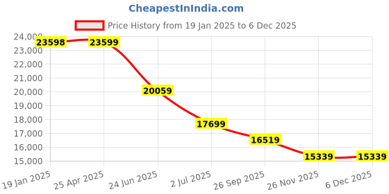 industrybuying.com RS PRO 2614506 225 mm to 200 mm External Micrometer rs pro Price History Graph from 19 Jan 2025 to 5 Dec 2025