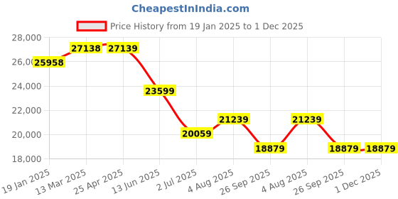 industrybuying.com RS PRO 2614507 250 mm to 225 mm External Micrometer rs pro Price History Graph from 19 Jan 2025 to 30 Nov 2025