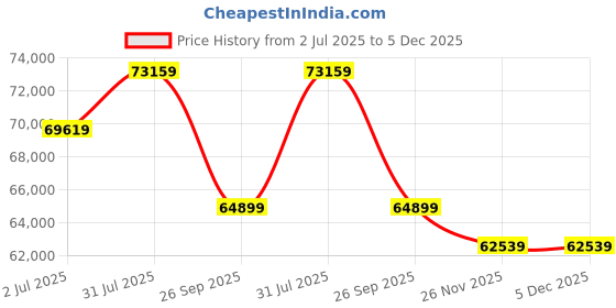 industrybuying.com RS PRO 2614510 12-16 inch Interchangeable Micrometer rs pro Price History Graph from 2 Jul 2025 to 5 Dec 2025