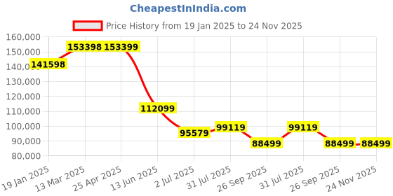 industrybuying.com RS PRO 2614511 16-20 inch Interchangeable Micrometer rs pro Price History Graph from 19 Jan 2025 to 24 Nov 2025