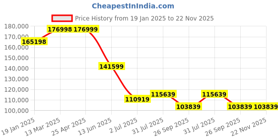 industrybuying.com RS PRO 2614512 20-24 inch Interchangeable Micrometer rs pro Price History Graph from 19 Jan 2025 to 22 Nov 2025