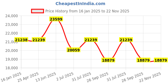 industrybuying.com RS PRO 2614619 75 mm to 50 mm External Micrometer with UKAS Calibration rs pro Price History Graph from 16 Jan 2025 to 22 Nov 2025