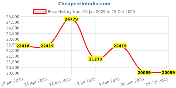 industrybuying.com RS PRO 2614629 100 mm to 75 mm External Micrometer with UKAS Calibration rs pro Price History Graph from 19 Jan 2025 to 15 Oct 2025