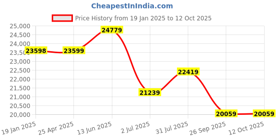industrybuying.com RS PRO 2614638 125 mm to 100 mm External Micrometer with UKAS Calibration rs pro Price History Graph from 19 Jan 2025 to 12 Oct 2025