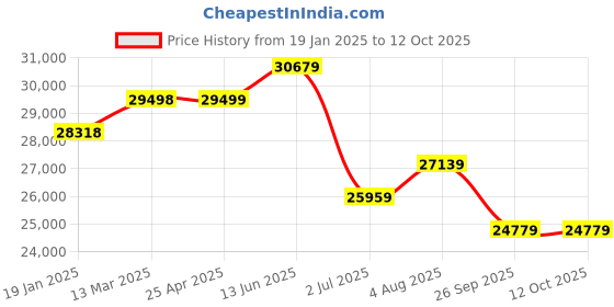 industrybuying.com RS PRO 2614653 175 mm to 150 mm External Micrometer with UKAS Calibration rs pro Price History Graph from 19 Jan 2025 to 11 Oct 2025