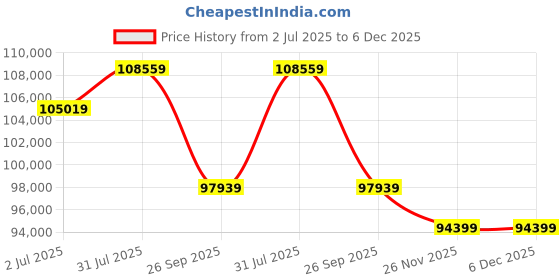 industrybuying.com RS PRO 2614656 400-500 mm Interchangeable Micrometer rs pro Price History Graph from 2 Jul 2025 to 6 Dec 2025