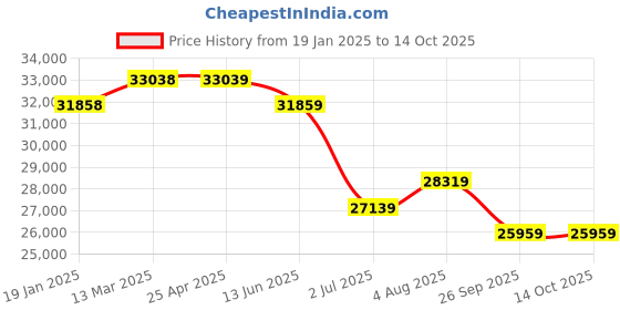 industrybuying.com RS PRO 2614662 200 mm to 175 mm External Micrometer with UKAS Calibration rs pro Price History Graph from 19 Jan 2025 to 13 Oct 2025