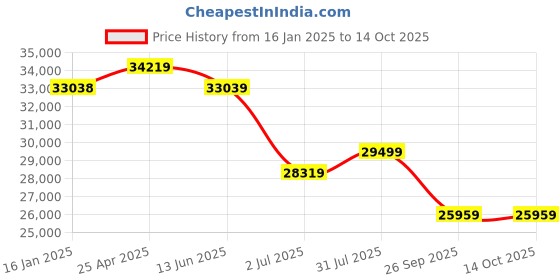 industrybuying.com RS PRO 2614674 225 mm to 200 mm External Micrometer with UKAS Calibration rs pro Price History Graph from 16 Jan 2025 to 14 Oct 2025