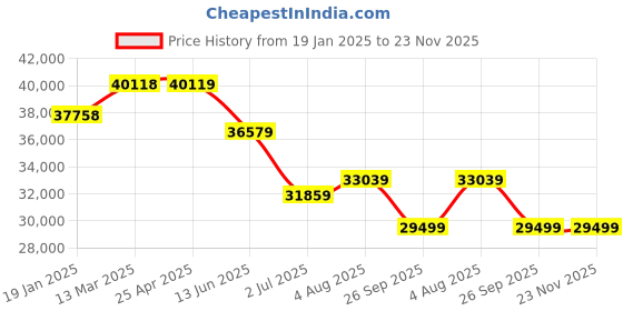 industrybuying.com RS PRO 2614688 275 mm to 250 mm External Micrometer with UKAS Calibration rs pro Price History Graph from 19 Jan 2025 to 22 Nov 2025
