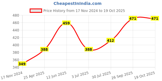 industrybuying.com RS PRO 265 mm Rubber Classical Timing Belt 53 Teeth 1755193 rs pro Price History Graph from 17 Nov 2024 to 19 Oct 2025