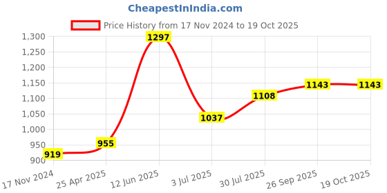 industrybuying.com RS PRO 265 mm Rubber Classical Timing Belt 53 Teeth 1755194 rs pro Price History Graph from 17 Nov 2024 to 19 Oct 2025