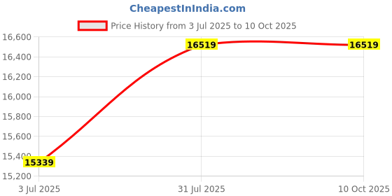 industrybuying.com RS PRO 2653038 1 mm² Single Core Hook Up Wire Yellow & Green 100 m rs pro Price History Graph from 3 Jul 2025 to 9 Oct 2025