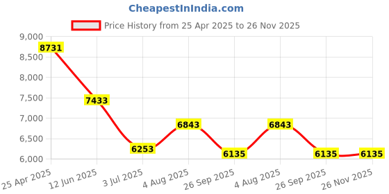 industrybuying.com RS PRO 265mm x 325mm Model No 8295203 Each of 12 Box rs pro Price History Graph from 25 Apr 2025 to 25 Nov 2025