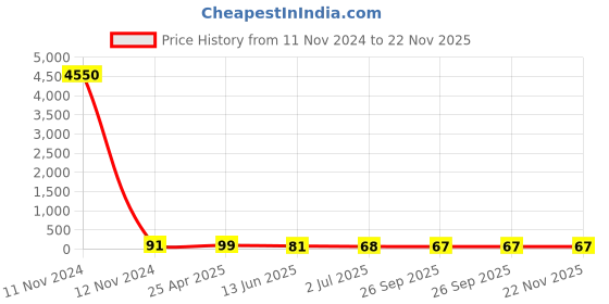 industrybuying.com RS PRO 27 (Dia.) x 0.52mm 30V ac Max SMD Diaphragm External Piezo Buzzer Model No 1710886 rs pro Price History Graph from 11 Nov 2024 to 21 Nov 2025