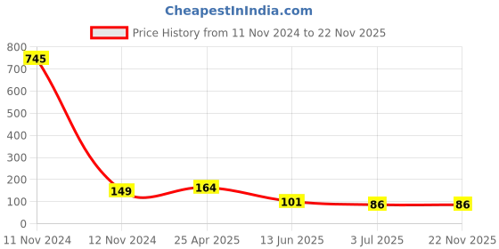 industrybuying.com RS PRO 27 (Dia.) x 0.52mm 30V ac Max SMD Diaphragm External Piezo Buzzer Model No 7243162 rs pro Price History Graph from 11 Nov 2024 to 21 Nov 2025