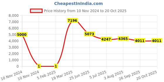 industrybuying.com RS PRO 27 kΩ Carbon Film Resistor 0.25 W ±5%, 7397575 rs pro Price History Graph from 10 Nov 2024 to 20 Oct 2025
