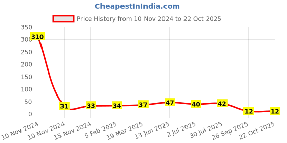 industrybuying.com RS PRO 27 kΩ Carbon Film Resistor 2W ±5%, 7078924 rs pro Price History Graph from 10 Nov 2024 to 21 Oct 2025