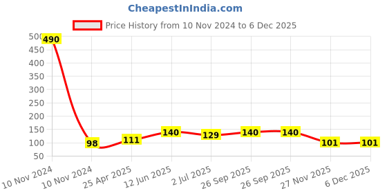 industrybuying.com RS PRO 27 Shielded Wire-wound SMD Inductor 100 μH ±20% Wire-Wound 1.7A Idc, 7418997 rs pro Price History Graph from 10 Nov 2024 to 6 Dec 2025
