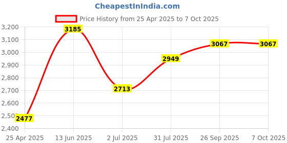 industrybuying.com RS PRO 27 Tooth Pilot Sprocket 06B-1 Chain Type Model No 183710 rs pro Price History Graph from 25 Apr 2025 to 7 Oct 2025