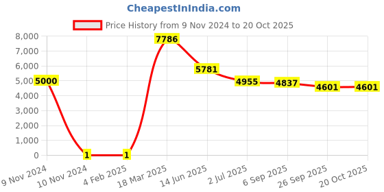industrybuying.com RS PRO 27 Ω Carbon Film Resistor 0.5 W ±5%, 7382615 rs pro Price History Graph from 9 Nov 2024 to 20 Oct 2025