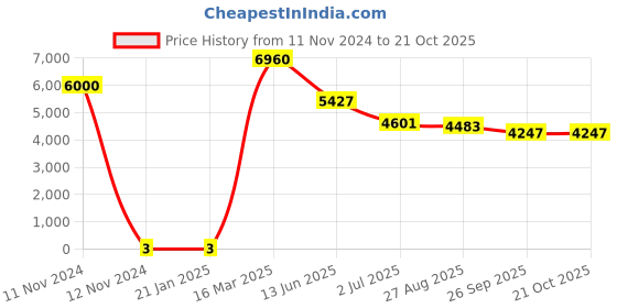industrybuying.com RS PRO 27 Ω Carbon Film Resistor 1W ±5%, 7397036 rs pro Price History Graph from 11 Nov 2024 to 20 Oct 2025