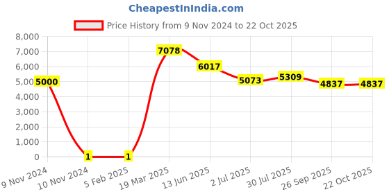 industrybuying.com RS PRO 270 Ω Carbon Film Resistor 0.25 W ±5%, 7397418 rs pro Price History Graph from 9 Nov 2024 to 21 Oct 2025