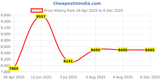 industrybuying.com RS PRO 27L Grey PP Medium Euro Containers, 150mm x 400mm x 600mm Model No 7259167 rs pro Price History Graph from 26 Apr 2025 to 6 Dec 2025