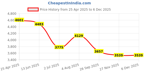 industrybuying.com RS PRO 27mm 25.4 mm (1 Inch) Drive Deep Impact Socket Hexagon, 1370935 rs pro Price History Graph from 25 Apr 2025 to 5 Dec 2025