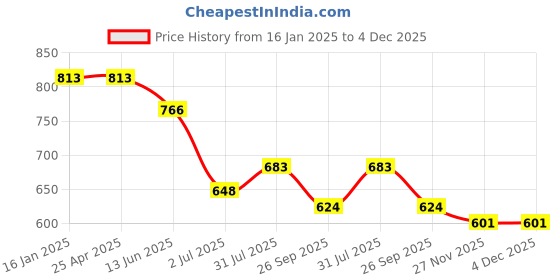 industrybuying.com RS PRO 27mm Hex Socket With 12.7 mm (1/2 Inch) Drive Length 43 mm, 1923765 rs pro Price History Graph from 16 Jan 2025 to 3 Dec 2025