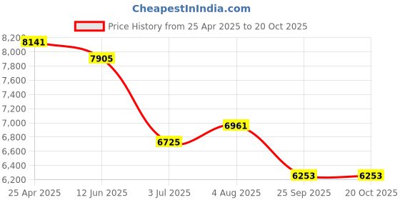 industrybuying.com RS PRO 28 mm Tapar Bush Shaft Coupling Model No 1465462 rs pro Price History Graph from 25 Apr 2025 to 20 Oct 2025