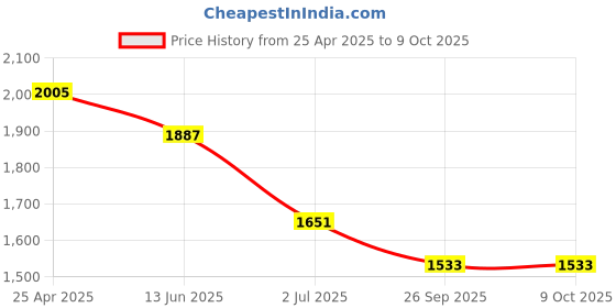 industrybuying.com RS PRO 28 Tooth Pilot Sprocket 05B-1 Chain Type Model No 184858 rs pro Price History Graph from 25 Apr 2025 to 8 Oct 2025