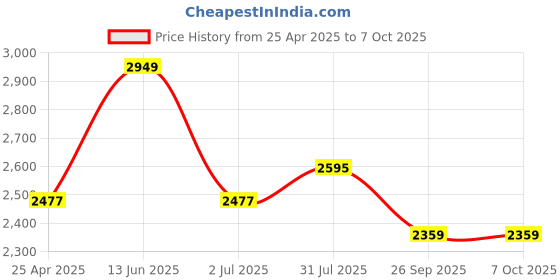 industrybuying.com RS PRO 28 Tooth Pilot Sprocket 06B-1 Chain Type Model No 184381 rs pro Price History Graph from 25 Apr 2025 to 7 Oct 2025