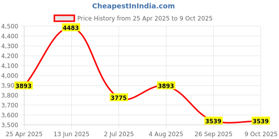 industrybuying.com RS PRO 28 Tooth Pilot Sprocket 08B-1 Chain Type Model No 183473 rs pro Price History Graph from 25 Apr 2025 to 8 Oct 2025