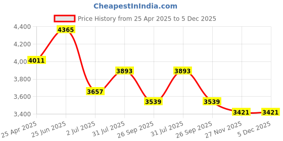 industrybuying.com RS PRO 2845mm Non Slip Liner Model No 8517613 rs pro Price History Graph from 25 Apr 2025 to 5 Dec 2025