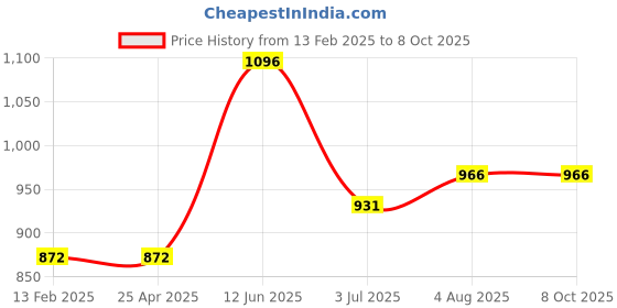 industrybuying.com RS PRO 28.5 cm Blue Mop Head for use with Handle Code:2186718, 1787652 rs pro Price History Graph from 13 Feb 2025 to 8 Oct 2025
