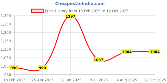 industrybuying.com RS PRO 28.5 cm Blue Mop Head for use with Handle Code:2186718, 1787653 rs pro Price History Graph from 13 Feb 2025 to 12 Oct 2025