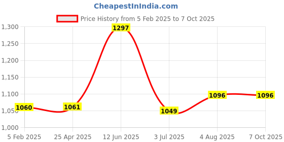 industrybuying.com RS PRO 28.5 cm Green Mop Head for use with Handle Code:2371433, 1787654 rs pro Price History Graph from 5 Feb 2025 to 6 Oct 2025
