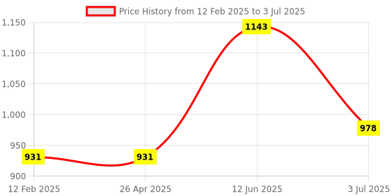 industrybuying.com RS PRO 28.5 cm Red Mop Head for use with Handle Code:2187727, 1787655 rs pro Price History Graph from 12 Feb 2025 to 3 Jul 2025