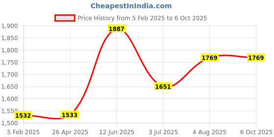 industrybuying.com RS PRO 28.5 cm Yellow Mop Head for use with Handle Code:2371449, 1787640 rs pro Price History Graph from 5 Feb 2025 to 6 Oct 2025