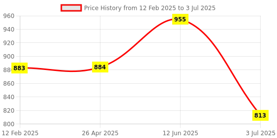 industrybuying.com RS PRO 28.5 cm Yellow Mop Head for use with Handle Code:2371449, 1787657 rs pro Price History Graph from 12 Feb 2025 to 3 Jul 2025