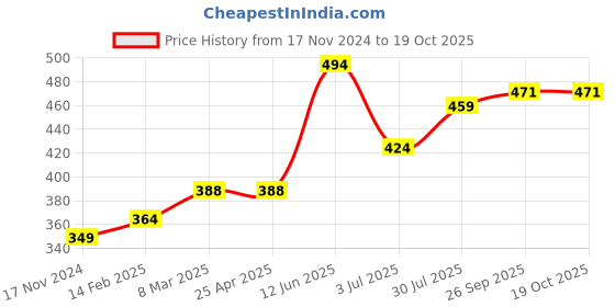 industrybuying.com RS PRO 285 mm Rubber Classical Timing Belt 57 Teeth 1755196 rs pro Price History Graph from 17 Nov 2024 to 18 Oct 2025