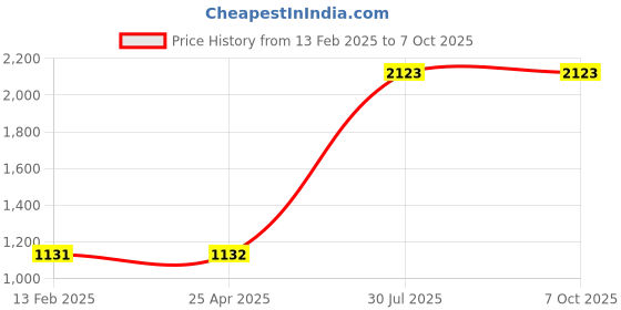 industrybuying.com RS PRO 28.5cm Blue Mop Head for use with Handle Code:2186718 Model No 1787646 rs pro Price History Graph from 13 Feb 2025 to 6 Oct 2025