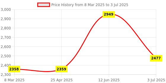 industrybuying.com RS PRO 28.5cm Red Mop Head for use with Handle Code:2187727 Model No 1787658 rs pro Price History Graph from 8 Mar 2025 to 3 Jul 2025