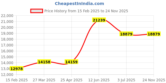 industrybuying.com RS PRO 2.85mm Natural PVA 3D Printer Filament, 1 Kg, 1901943 rs pro Price History Graph from 15 Feb 2025 to 23 Nov 2025